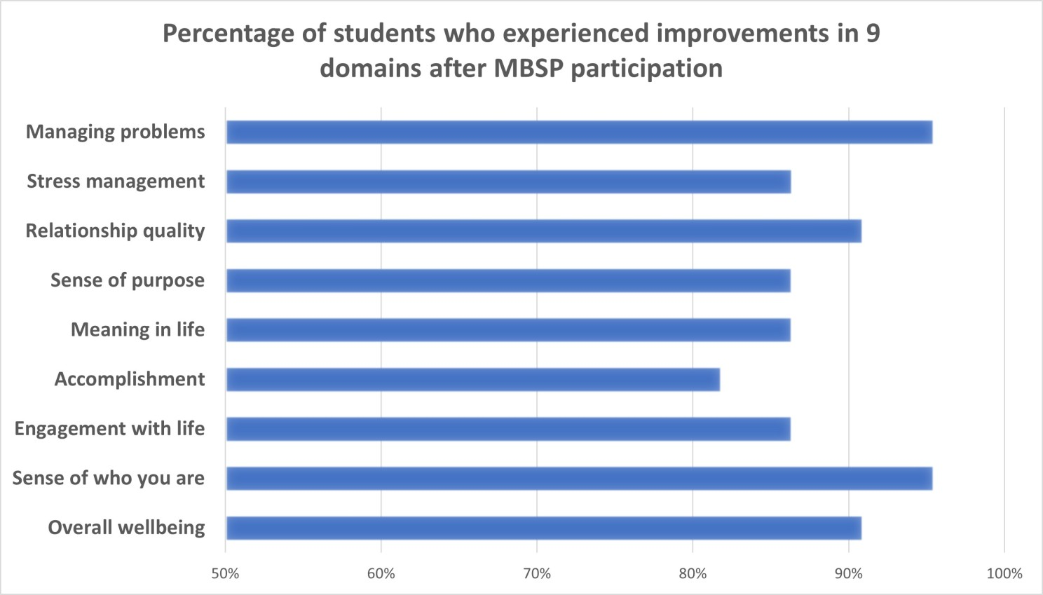 Diagramme showing improvement in wellbeing after MBSP