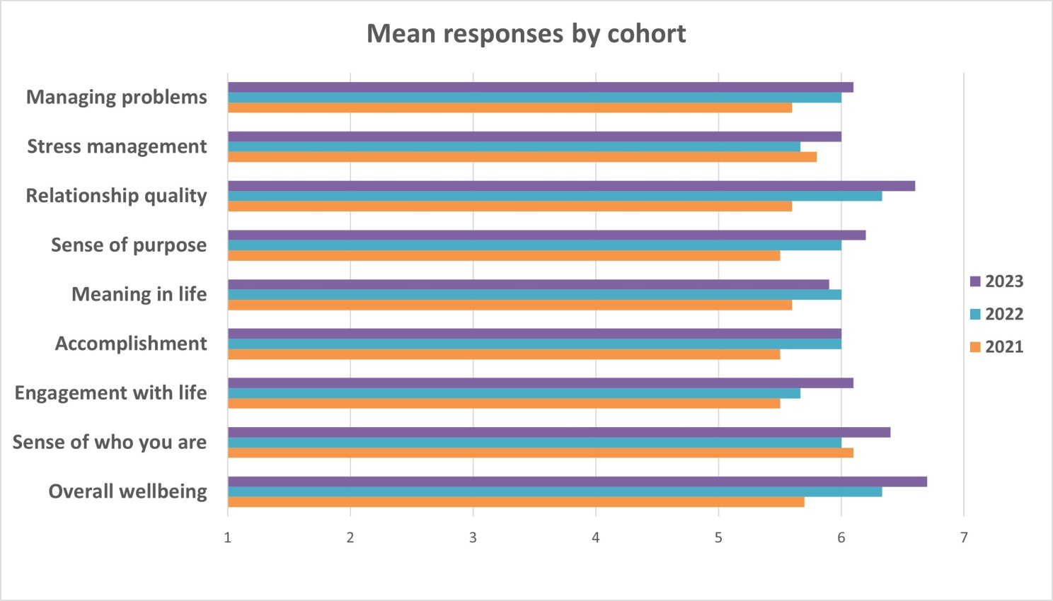 Diagramme showing improvement in wellbeing after MBSP per year cohort