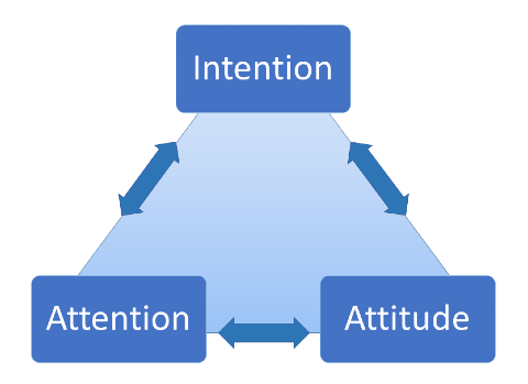 The Intention-Attention-Attitude Diagram explains mindfulness meditation