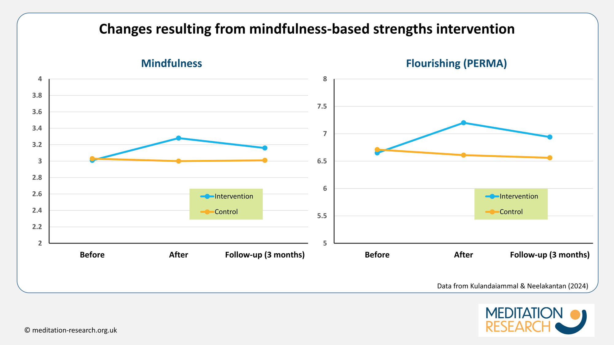 Figures showing the positive effects of MBSP on mindfulness and flourishing