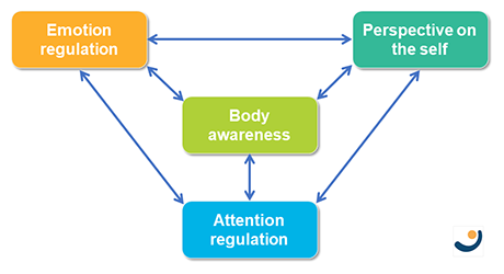 mechanisms of mindfulness model